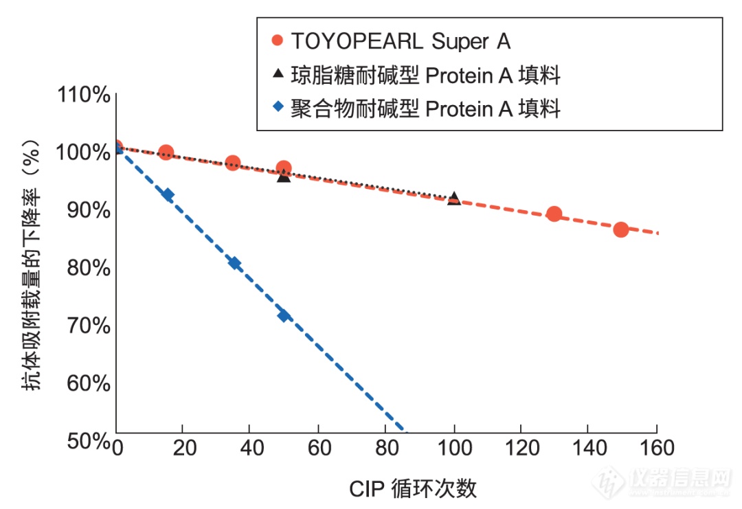 【新品发布】东曹新一代Protein A亲和层析填料正式上市