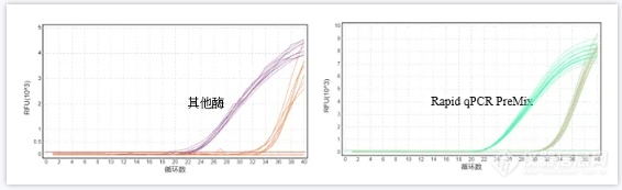 快速荧光定量PCR扩增酶预混液(UNG, 2×)让qPCR实验so easy