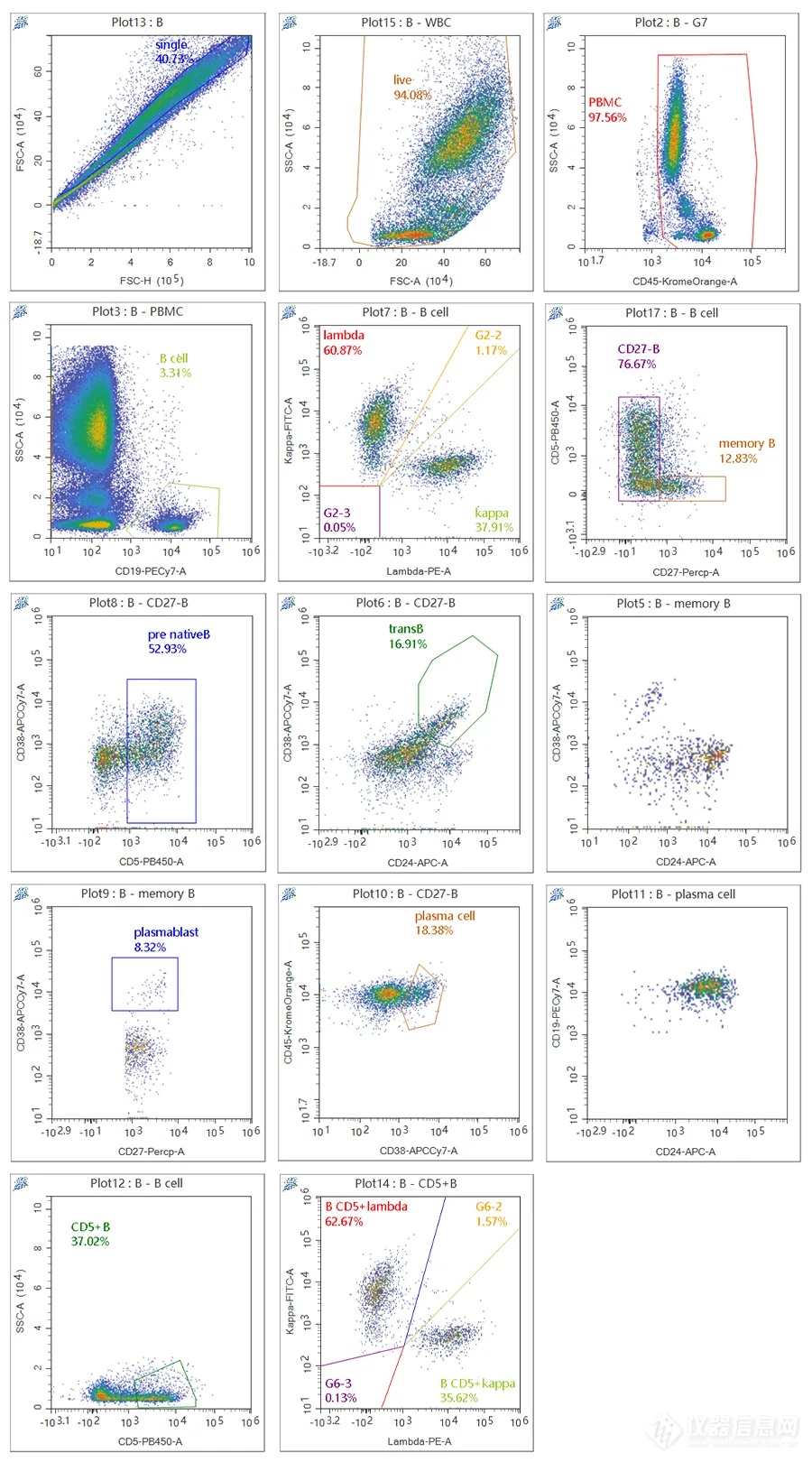 技术宝典 | 精细化分析外周血免疫细胞亚群应用方案