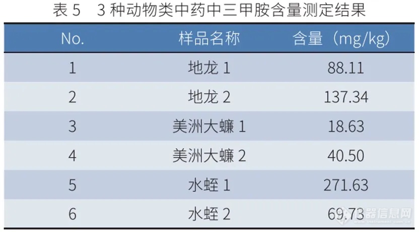 特色方案｜顶空-GC-MS/MS法测定动物类中药中三甲胺含量