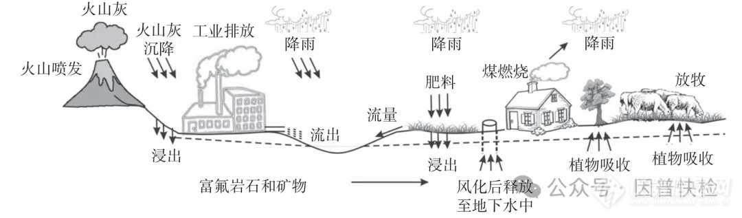 农水专题|农村高氟水的污染与防治——基础篇