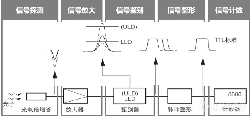 光电倍增管才是单光子探测的yyds