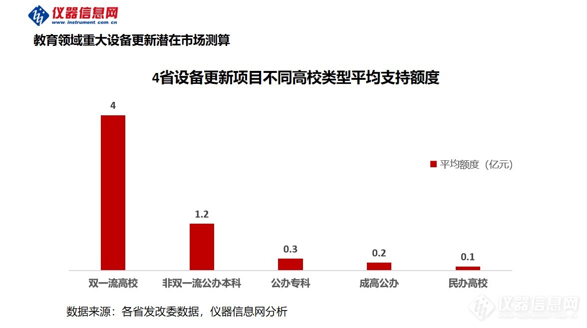 高校设备更新机遇高达2000亿元，4省启动80亿仪器采购