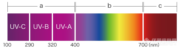 紫外线的种类