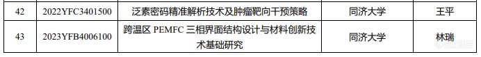 173项！ 2024 年度第二批国家重要科技计划项目上海市拟匹配项目名单公示