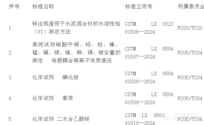 中关村材料试验技术联盟立项《锌冶炼渣用于水泥混合材的水溶性铬（VI）测定方法》等20项CSTM标准