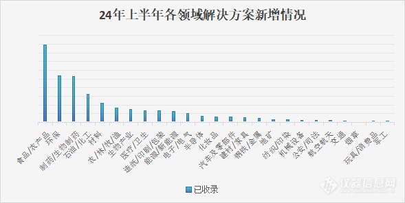 仪器信息网|2024年解决方案年中盘点