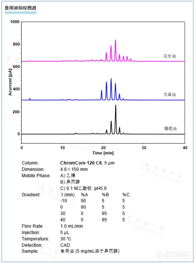 “食品安全卫士”纳谱分析为食用油安全检测保驾护航！