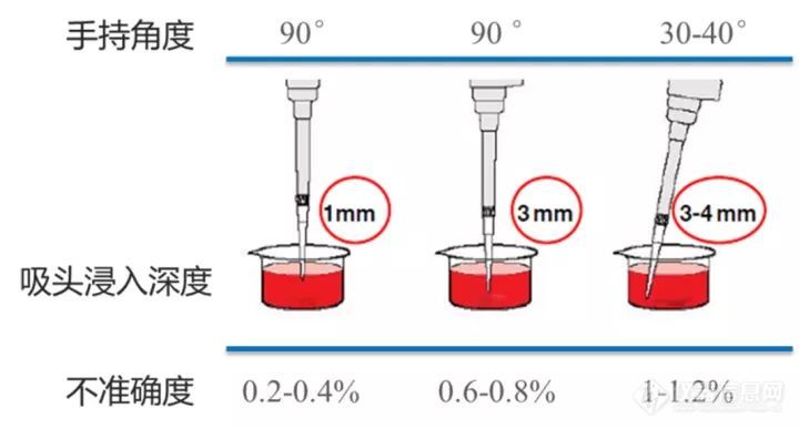 用数据告诉你如何提高20%的移液准确性