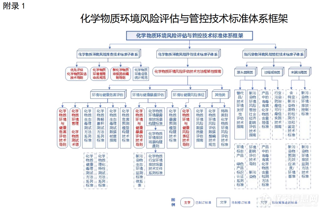 聚焦三大体系，《化学物质环境风险评估与管控技术标准体系框架（征求意见稿）》发布