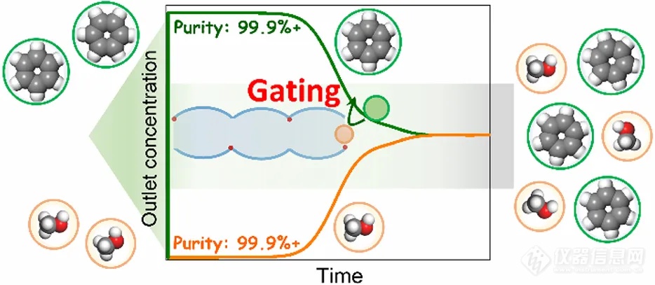 【JACS】柔性MOFs用于甲醇/苯共沸物筛分分离