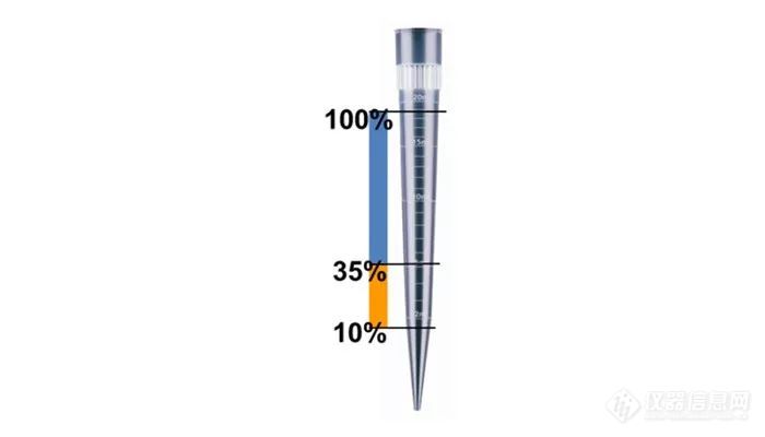 用数据告诉你如何提高20%的移液准确性