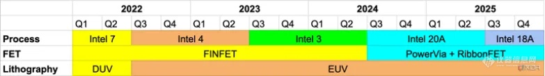 英特尔2025 年工艺路线图