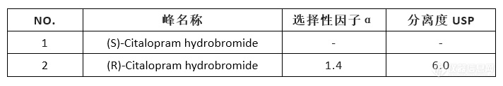 西肽普兰(Citalopram)异构体正相及反相两种不同模式的分离