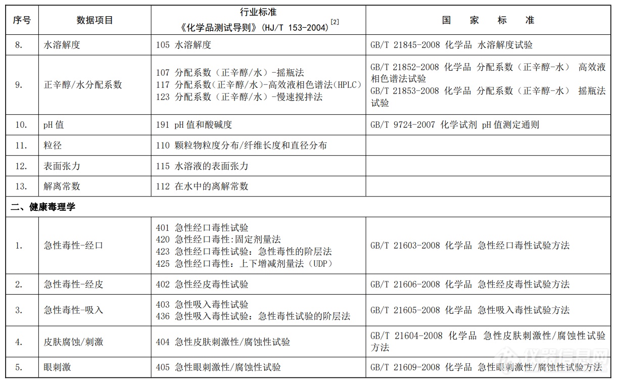 聚焦三大体系，《化学物质环境风险评估与管控技术标准体系框架（征求意见稿）》发布