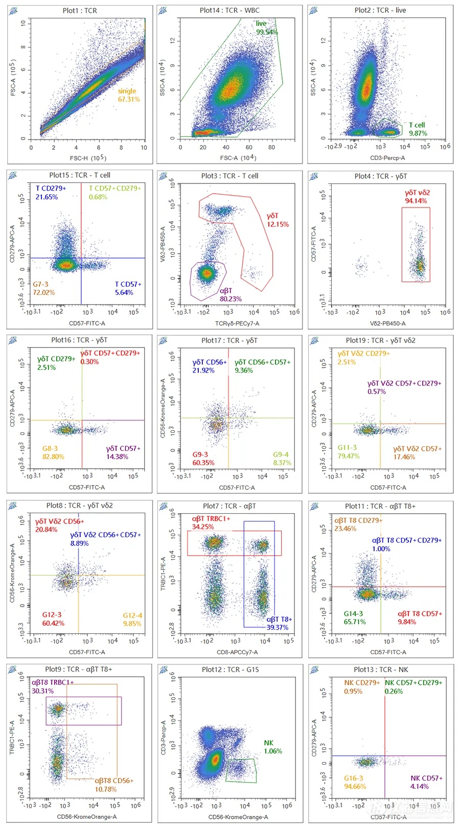 技术宝典 | 精细化分析外周血免疫细胞亚群应用方案