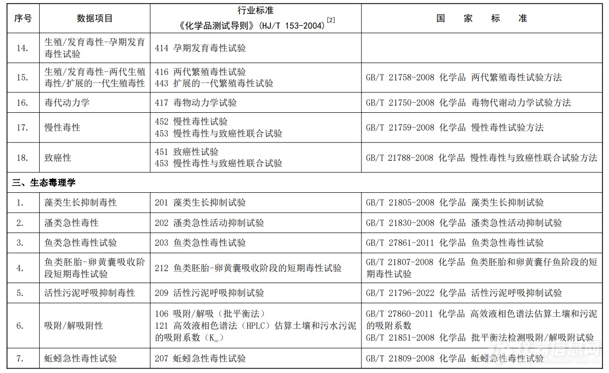 聚焦三大体系，《化学物质环境风险评估与管控技术标准体系框架（征求意见稿）》发布