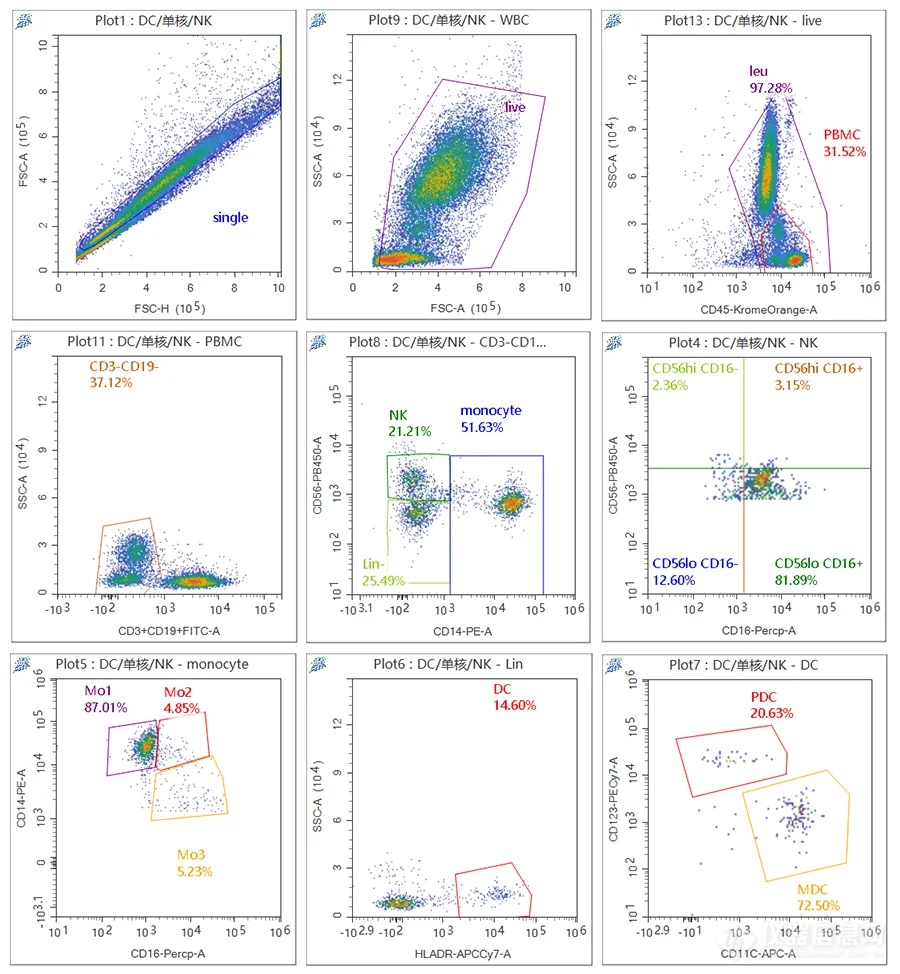 技术宝典 | 精细化分析外周血免疫细胞亚群应用方案