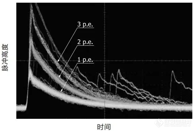 光电倍增管才是单光子探测的yyds