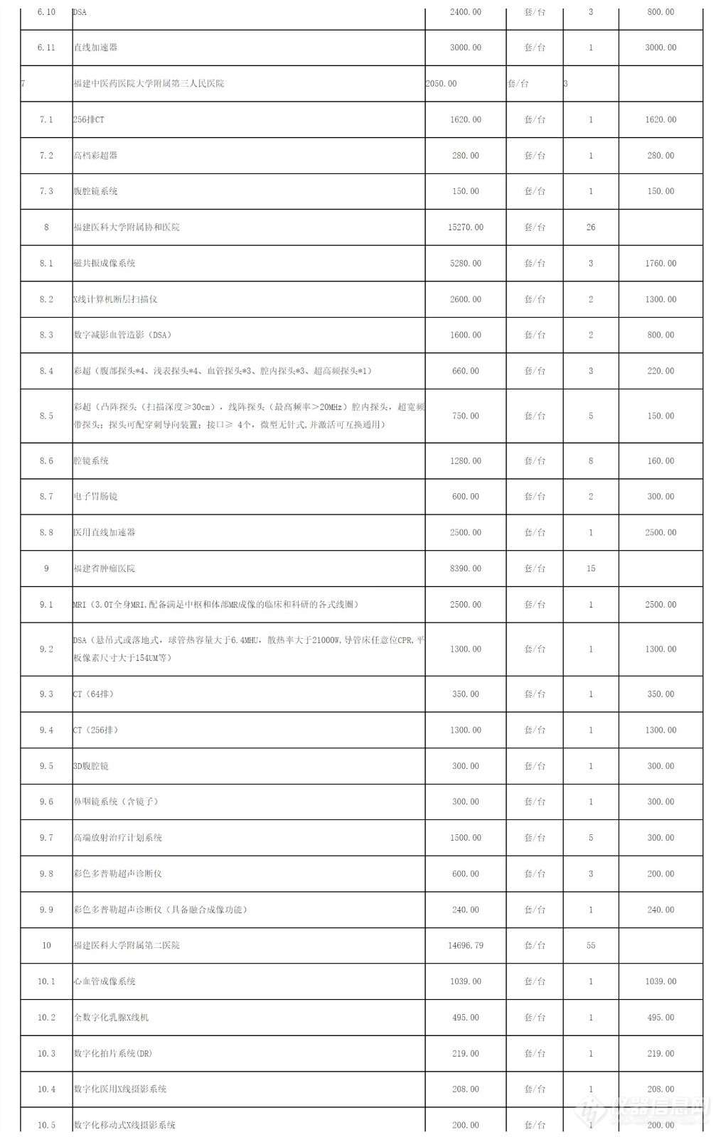 超7.5亿元！福建省省级高水平医院医疗设备更新项目获批，附设备清单