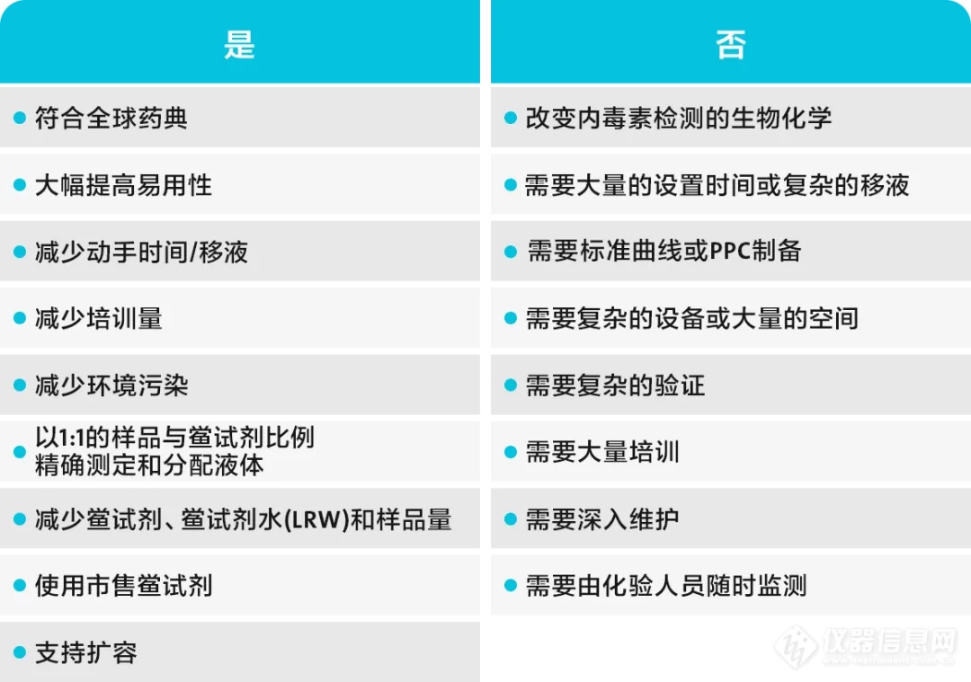 减少内毒素合规检测中鲎试剂的使用