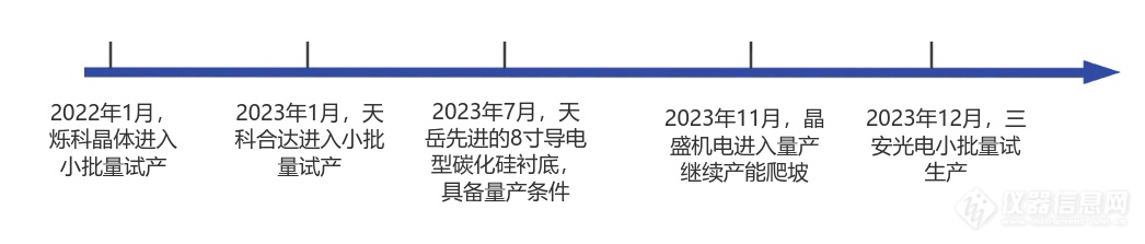 扩产！SiC需求将趋于饱和？