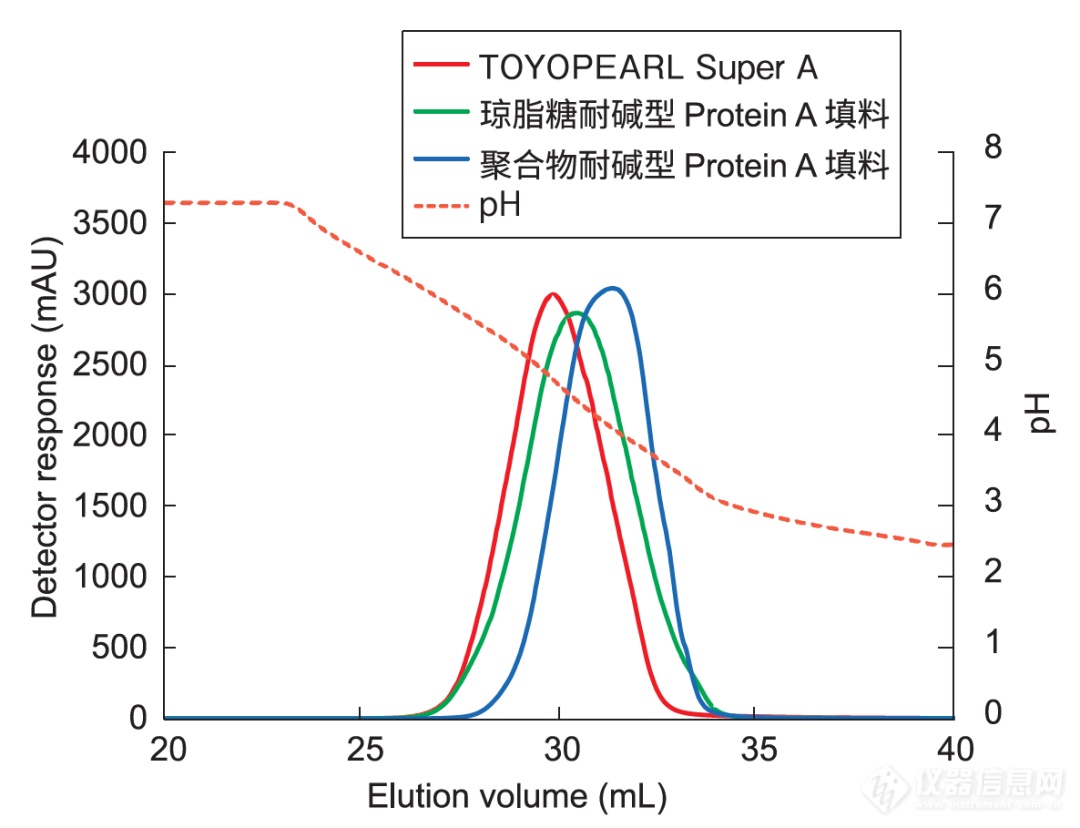 【新品发布】东曹新一代Protein A亲和层析填料正式上市