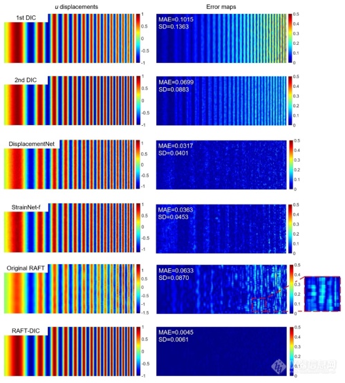 RAFT-DIC：用于全自动、高精度、稠密位移场测量的任务优化神经网络