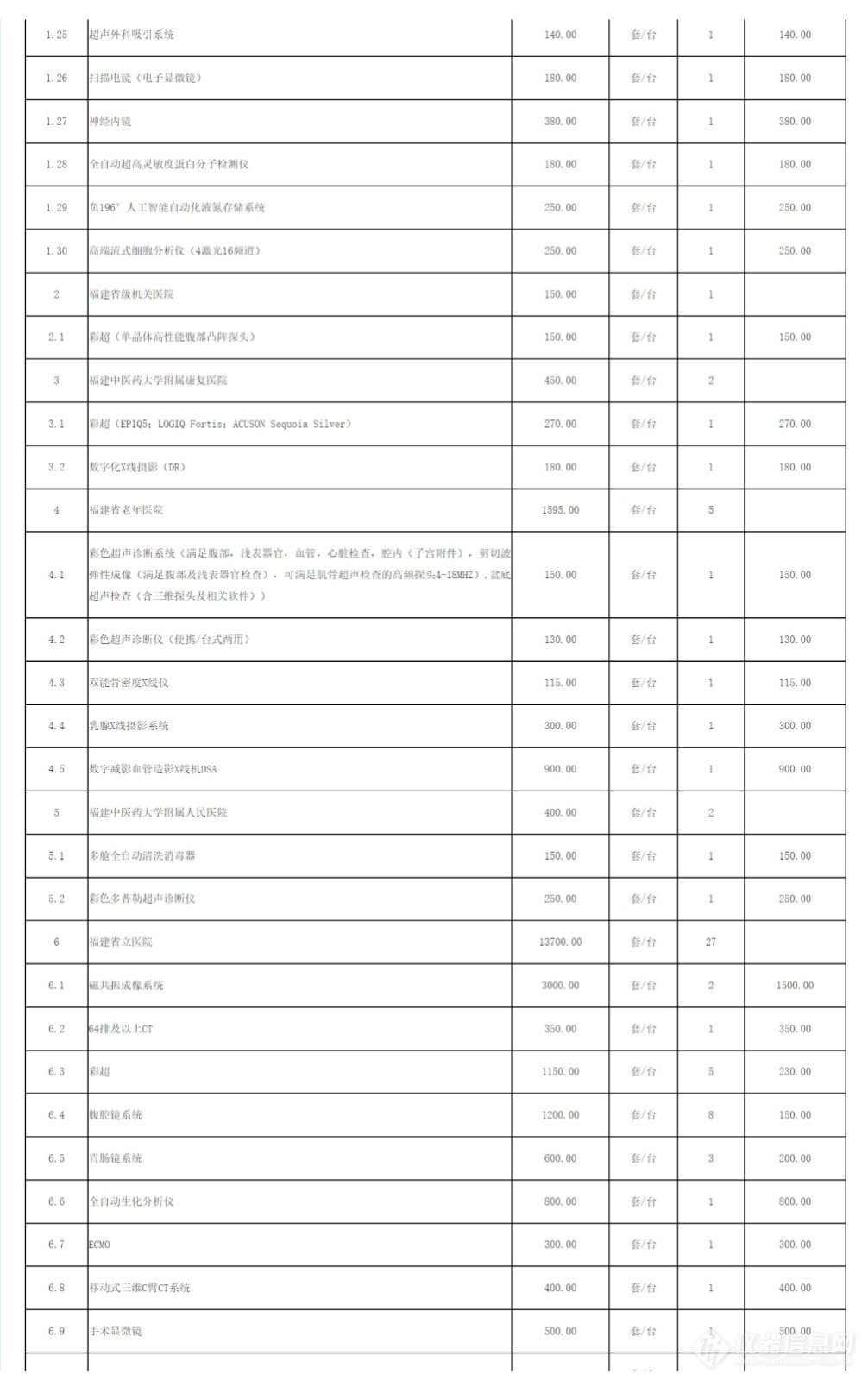 超7.5亿元！福建省省级高水平医院医疗设备更新项目获批，附设备清单