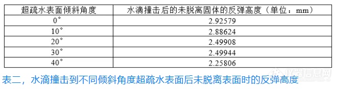 【解决方案】液滴撞击不同倾斜角度超疏水表面时的动态参数测量方法