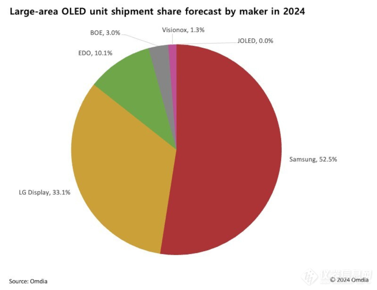 机构：2024年大尺寸OLED面板出货量将增长125%