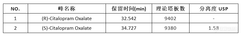 西肽普兰(Citalopram)异构体正相及反相两种不同模式的分离