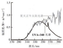 水性聚氨酯耐候老化性能测试