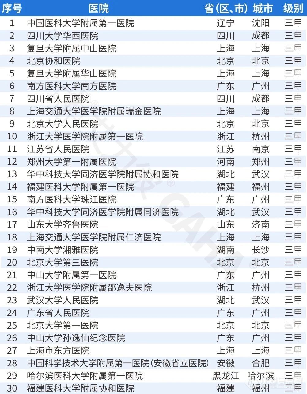 艾力彼发布2024届全国各级医院检验科排行榜