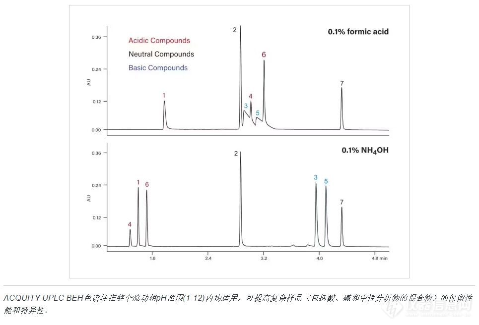 ACQUITY UPLC BEH 1.7 μm应用