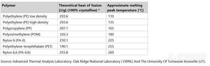 应用案例 | 如何应用DSC测试聚合物结晶度