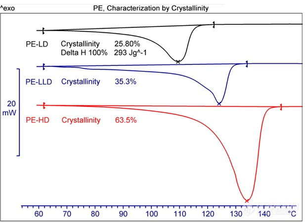 应用案例 | 如何应用DSC测试聚合物结晶度