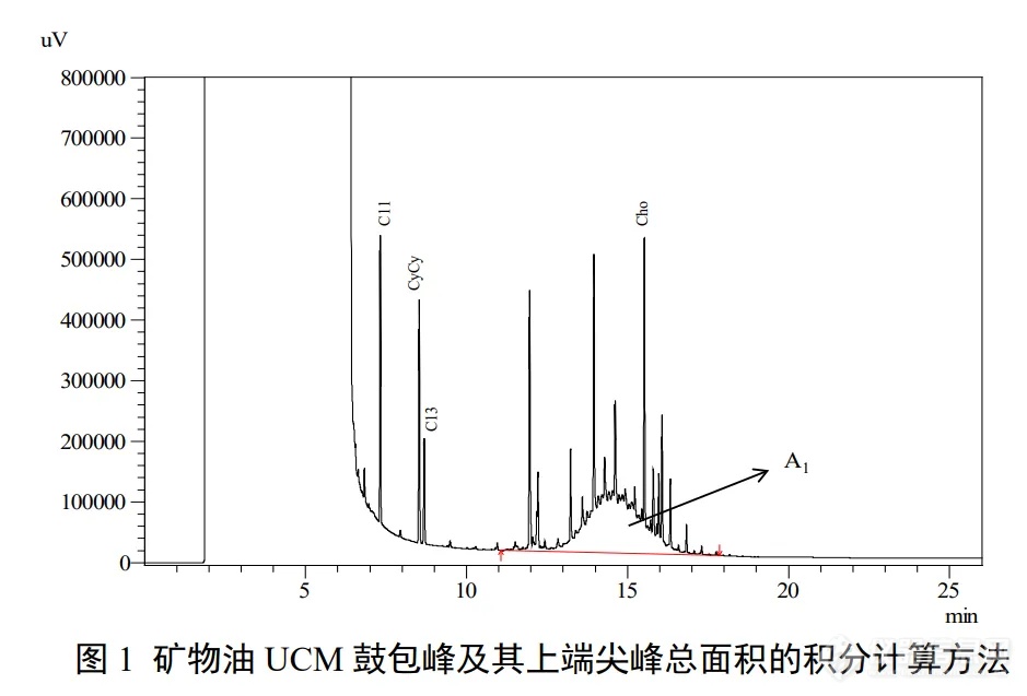 混入食用油中的煤制油该如何检测？