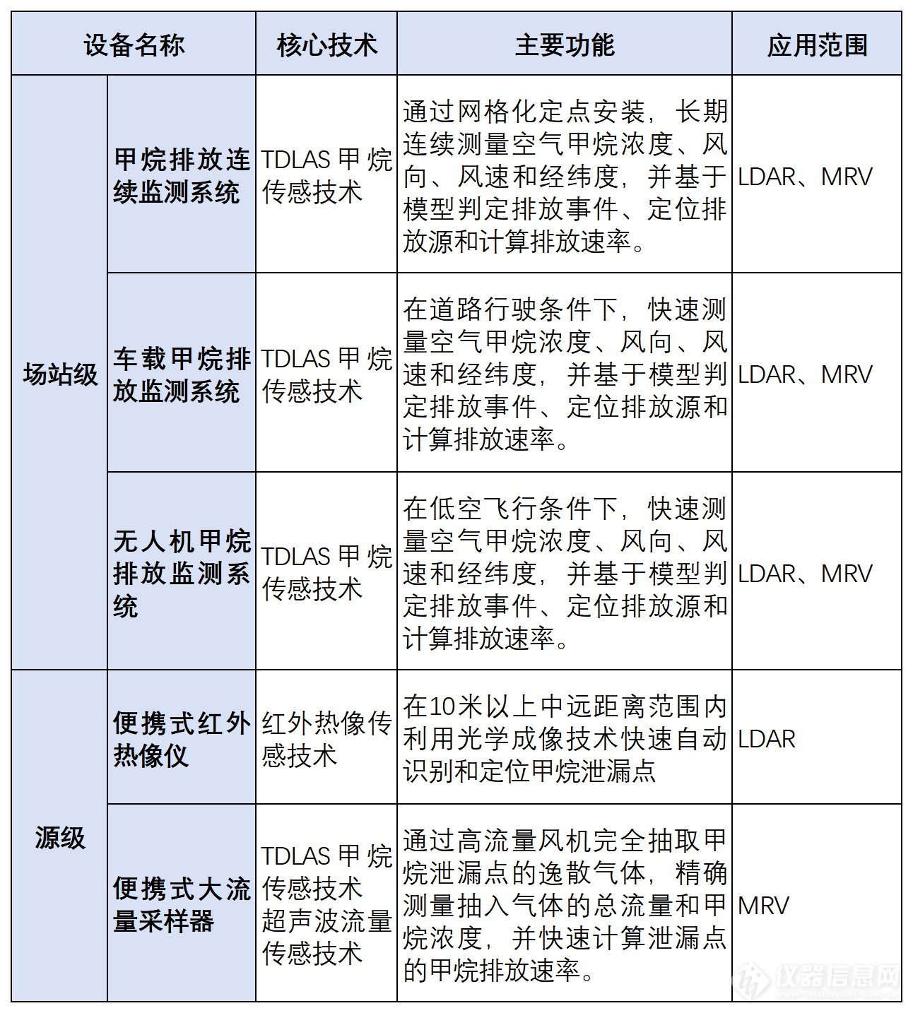 四方仪器先进光学技术助力油气行业甲烷排放高精度监测