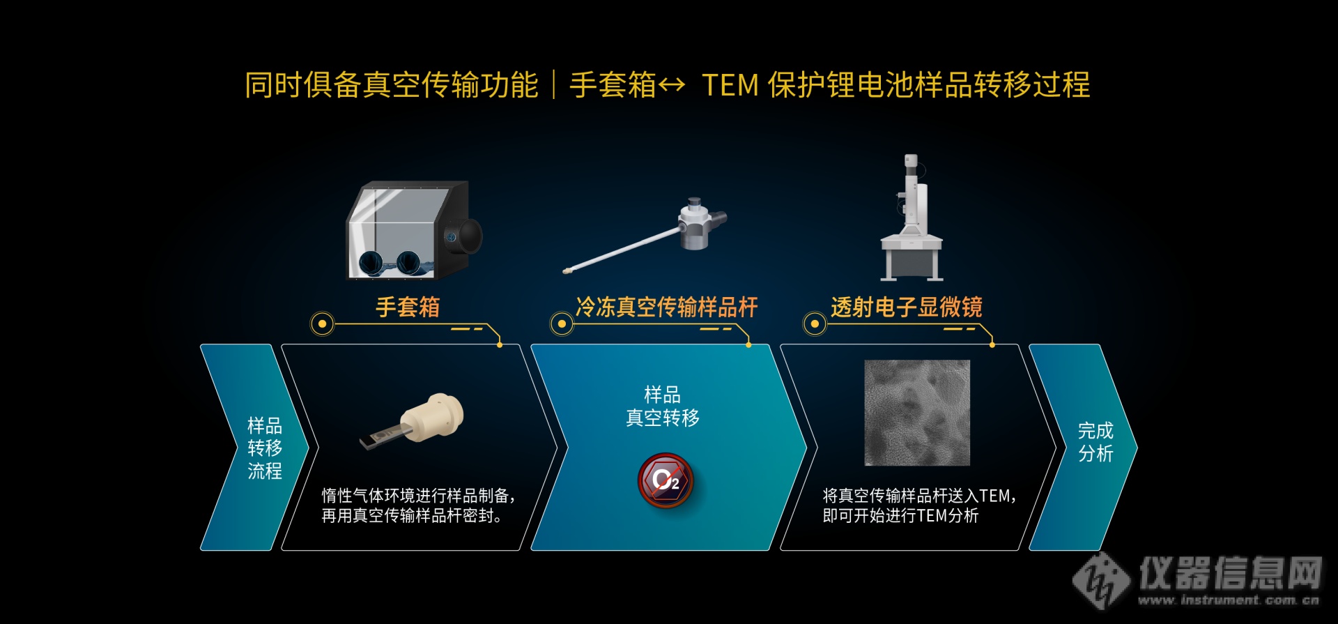 锂电池材料分析解决方案-TEM专用真空传输暨冷冻系统