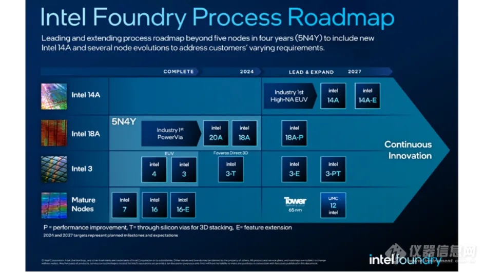 英特尔2025 年工艺路线图