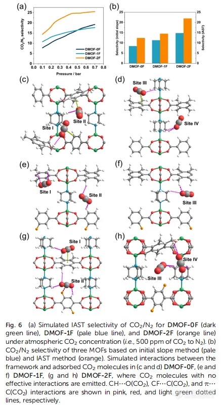 【Chem Sci】在等网状超微孔MOF中的逐步氟化提高CO2/N2选择性