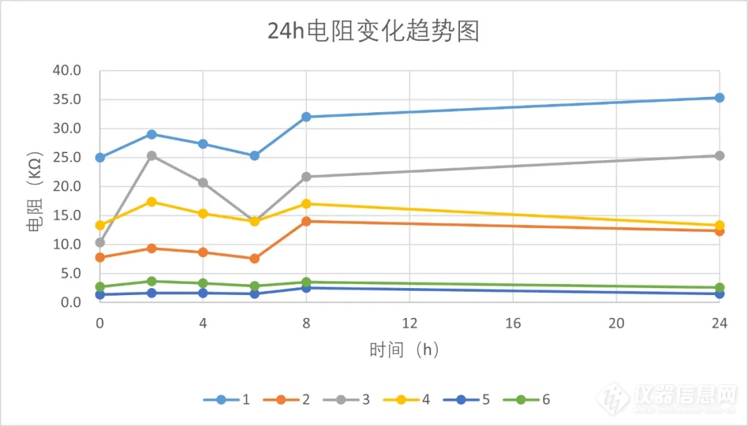 离体猪皮肤完整性随IVPT试验时间的动态变化探究