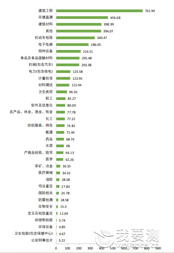 图 3-18 2023 年按专业领域划分的检验检测机构营收情况（单位：亿元）.png