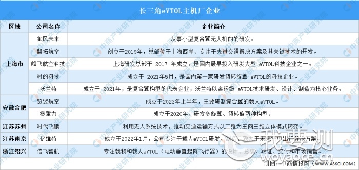 长三角eVTOL主机厂企业2.png