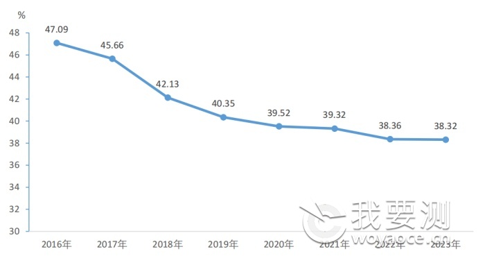 图 1-6 2016-2023 年检验检测传统领域占行业总收入比重情况.png