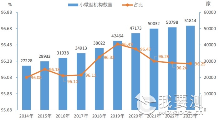 图 1-5 2014-2023 年小微型检验检测机构数量及占比情况.png