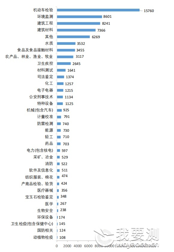 2023年全国共有53834家检验检测机构，仪器设备1027.23万台套！