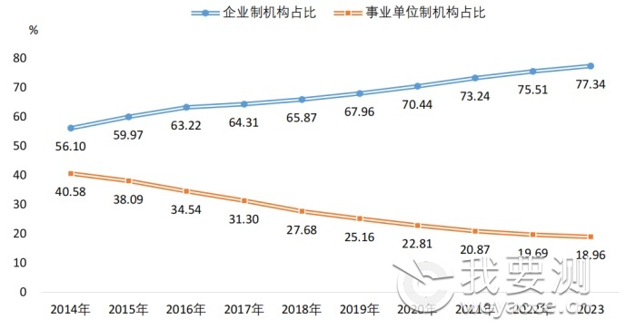 图 1-1 2014-2023 年企业制机构和事业单位制机构占比情况.png