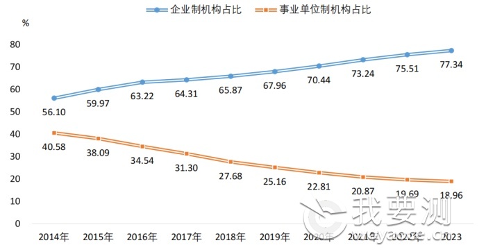 2023年全国共有53834家检验检测机构，仪器设备1027.23万台套！